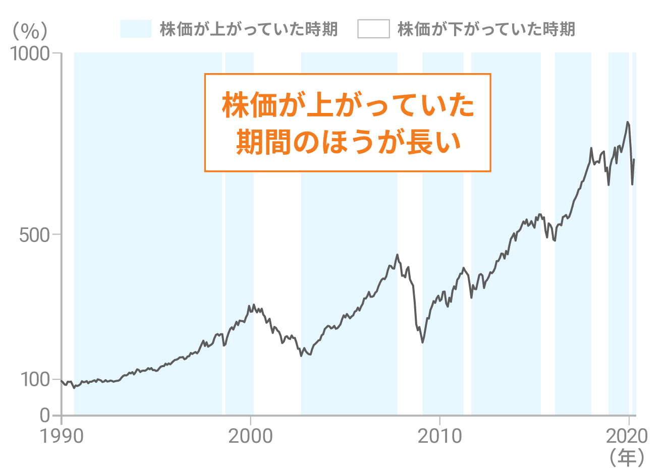 株価が上がっていた時期と下がっていた時期