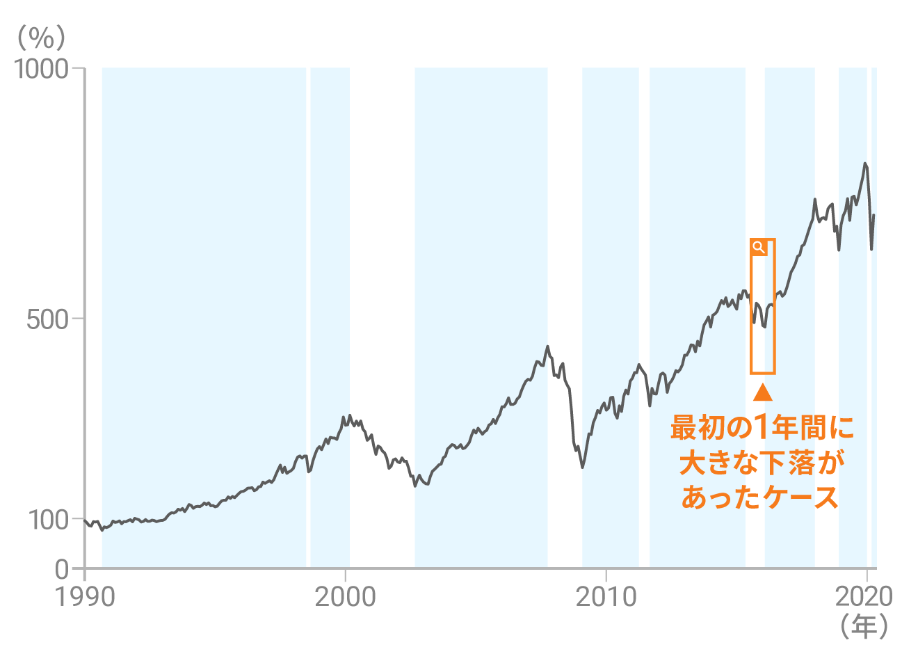 最初の1年間で大きな下落を経験したケース