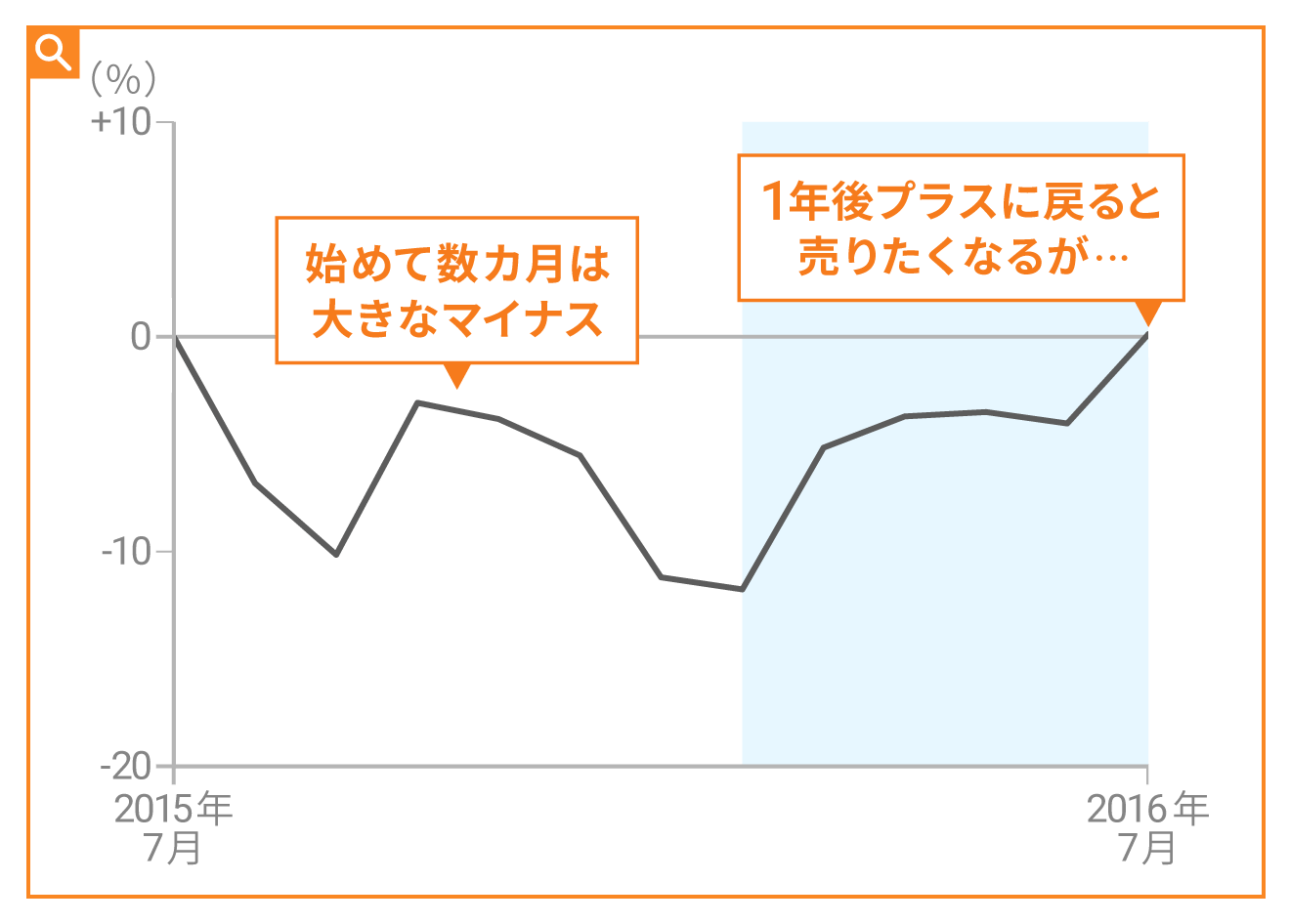 世界全体の株に2015年7月末から1年間投資した場合のパフォーマンス