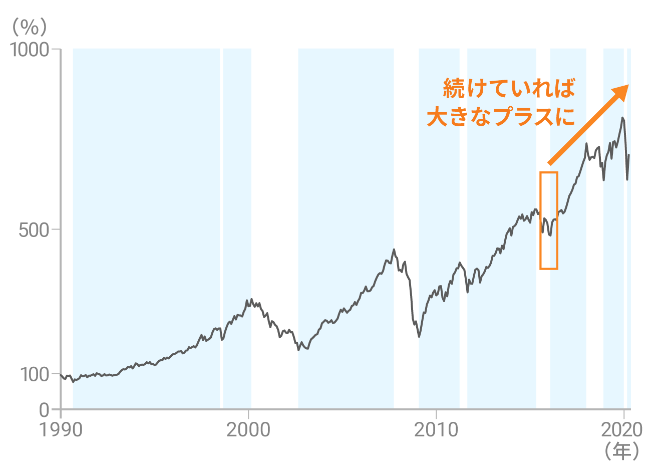 投資を続けていればリターンは大きくプラスに