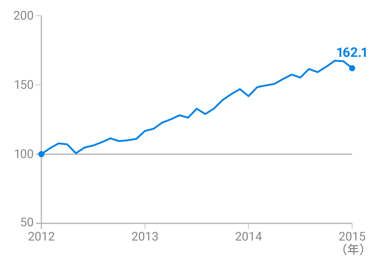 S&P500指数(配当込)の推移
