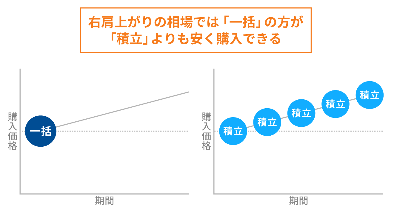 右肩上がりの相場では「一括」の方が「積立」よりも安く購入できる