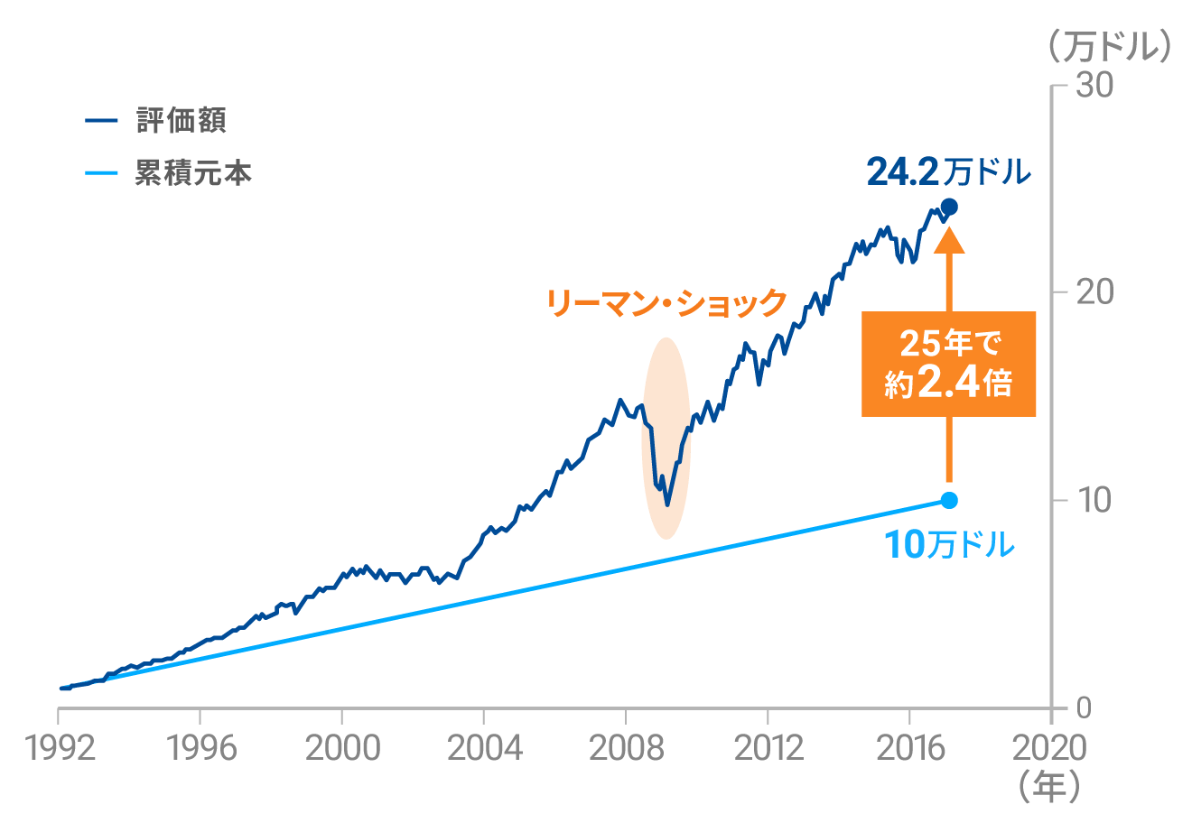 1992年から25年間、世界経済全体に「長期・積立・分散」投資をした場合のシミュレーション