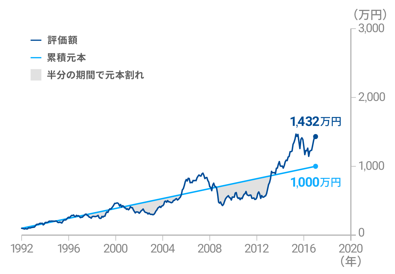 1992年から25年間、日本株（東証株価指数、TOPIX）に「長期・積立・分散」投資をした場合のシミュレーション