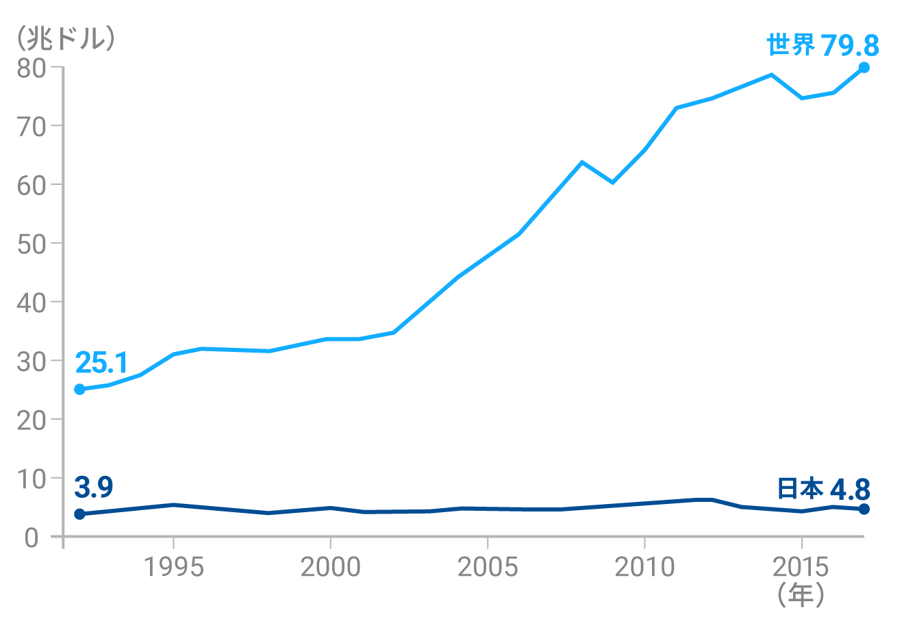 1992年からの世界全体と日本の名目GDPの推移