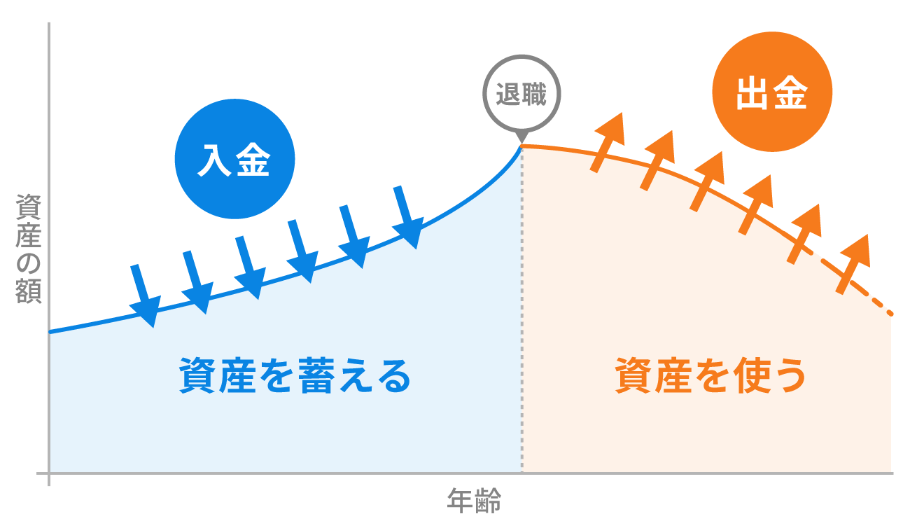 資産を蓄える時期と使う時期(イメージ図)