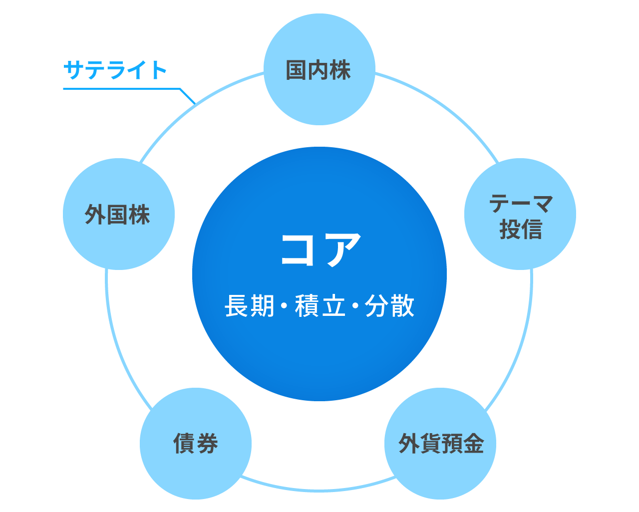あるべき資産運用の全体像 ー コア・サテライト運用