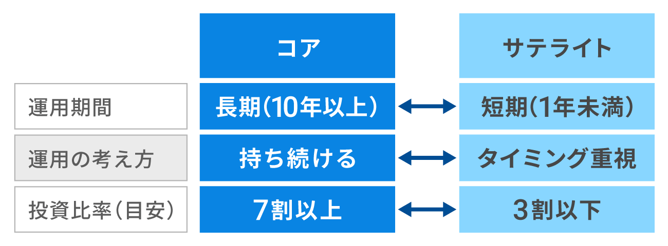 コアとサテライトは正反対