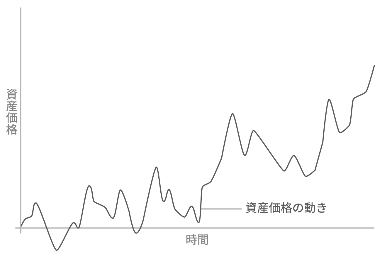 短期売買と長期投資のリターンの狙い方（イメージ図）