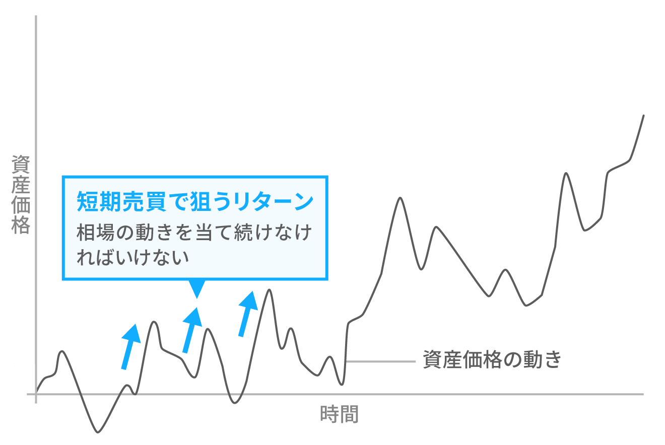 短期売買と長期投資のリターンの狙い方（イメージ図）