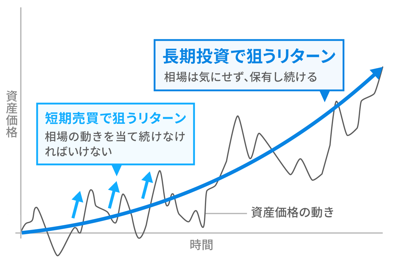 短期売買と長期投資のリターンの狙い方（イメージ図）
