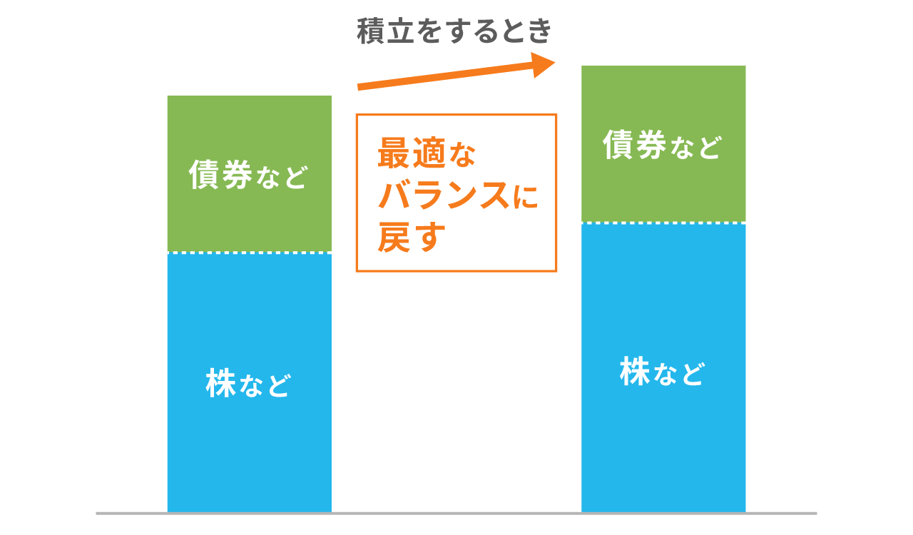 積立や追加入金によるリバランス