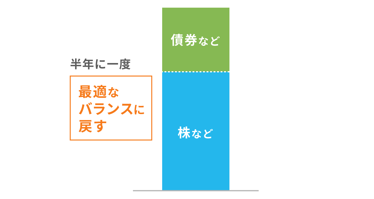 半年に一度の定期リバランス