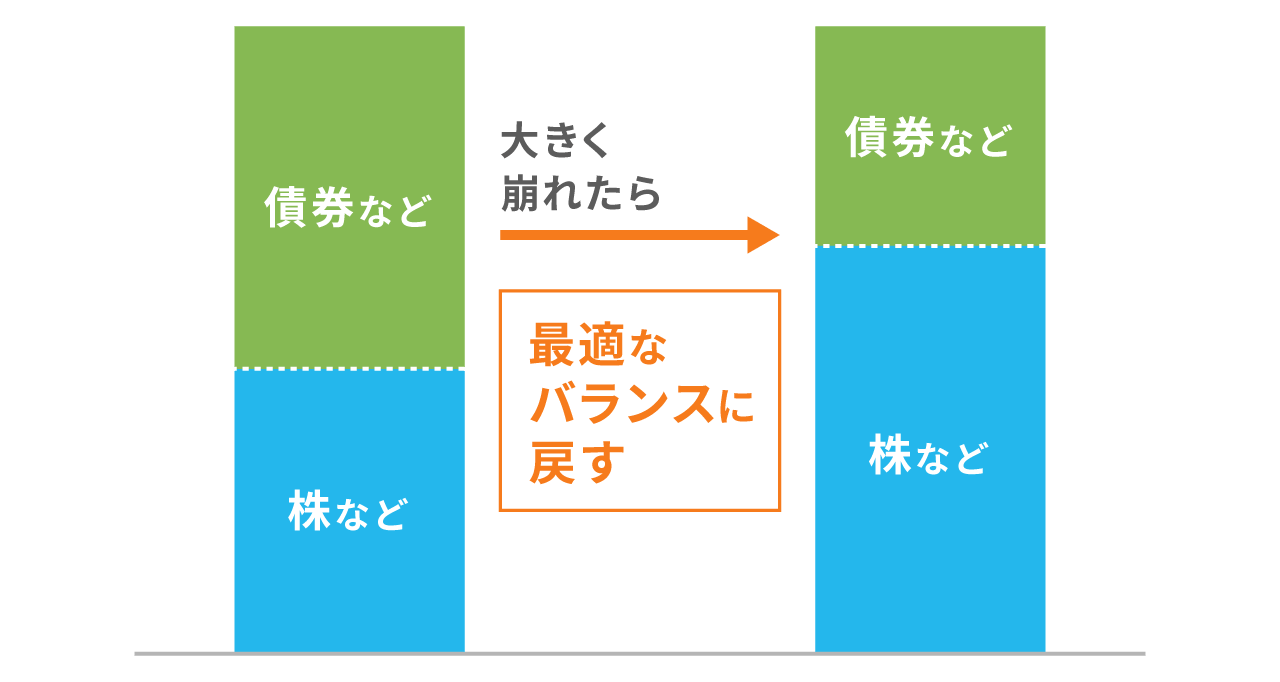 バランスが大きく崩れた時の臨時リバランス