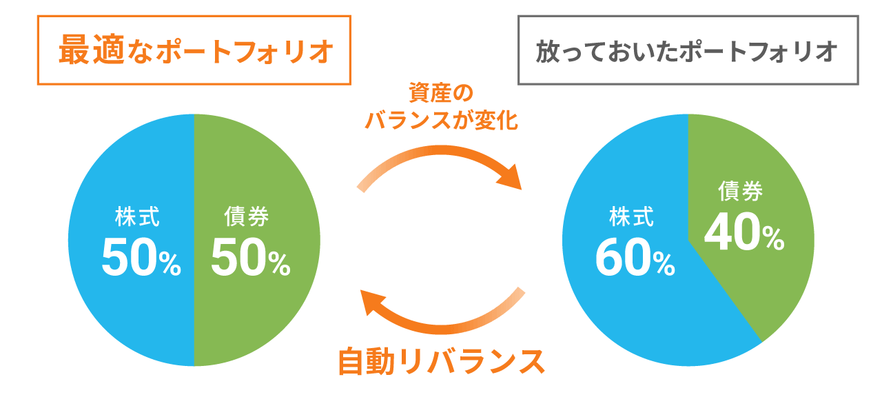 自動リバランスを行い、最適ポートフォリオを維持