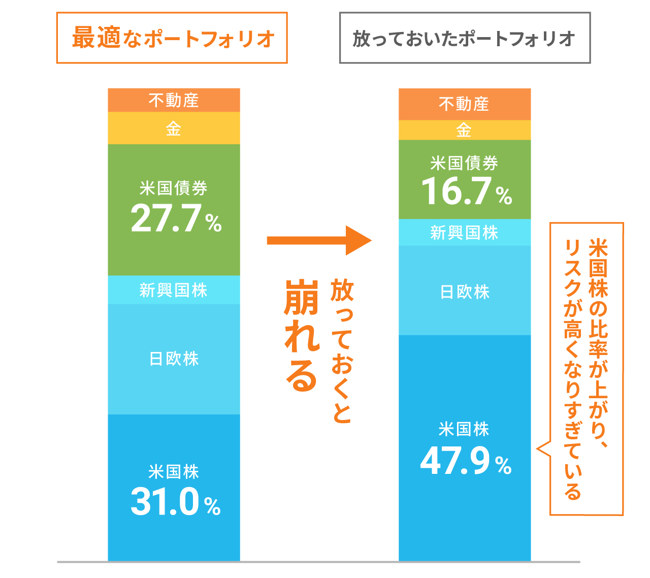 放っておくと、「最適な割合」は崩れてしまう