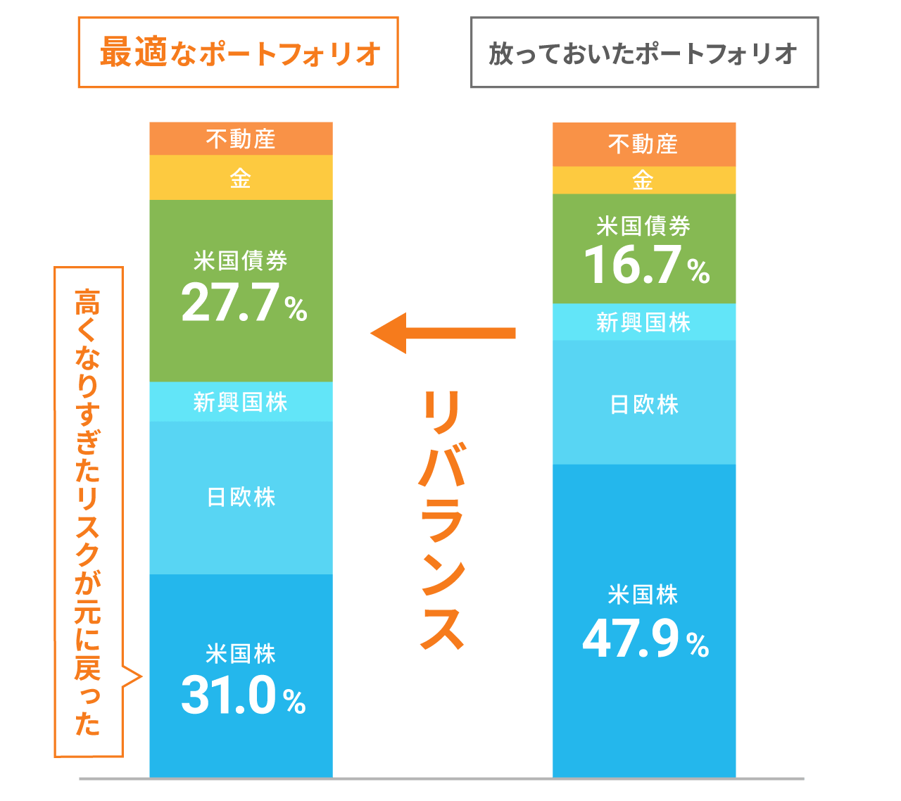 半年に1度リバランスをすることで、崩れたバランスを戻す