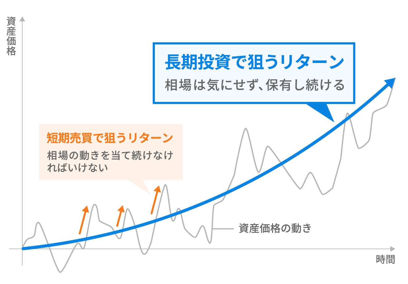 資産を売らずに持ち続ける