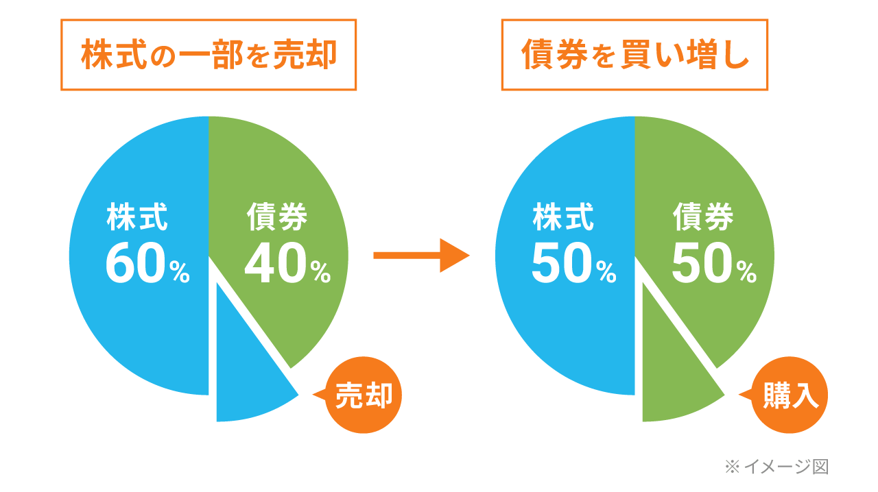 自動リバランスを通じて、利益を確定するという考え方もある