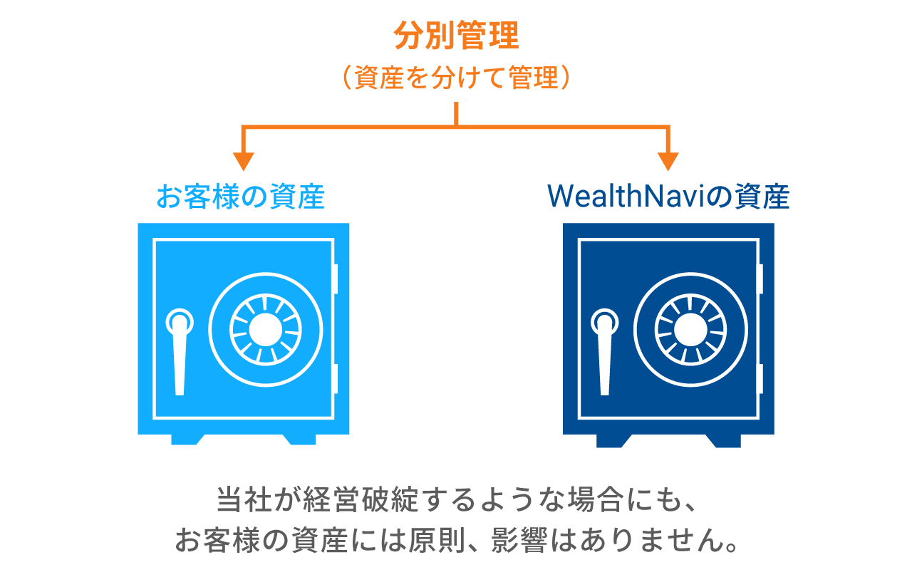 お客様の資産を守るしくみ（分別管理）