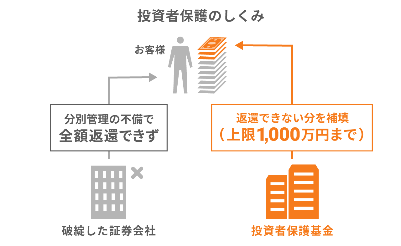 お客様の資産を守るしくみ（投資者保護基金）