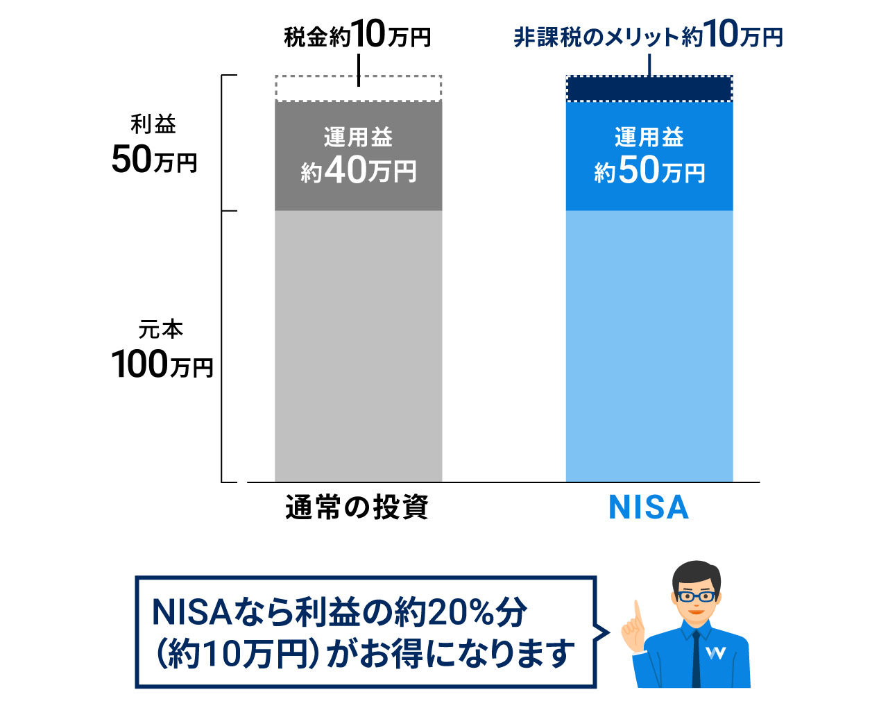 NISAなら利益がそのまま手元に残る