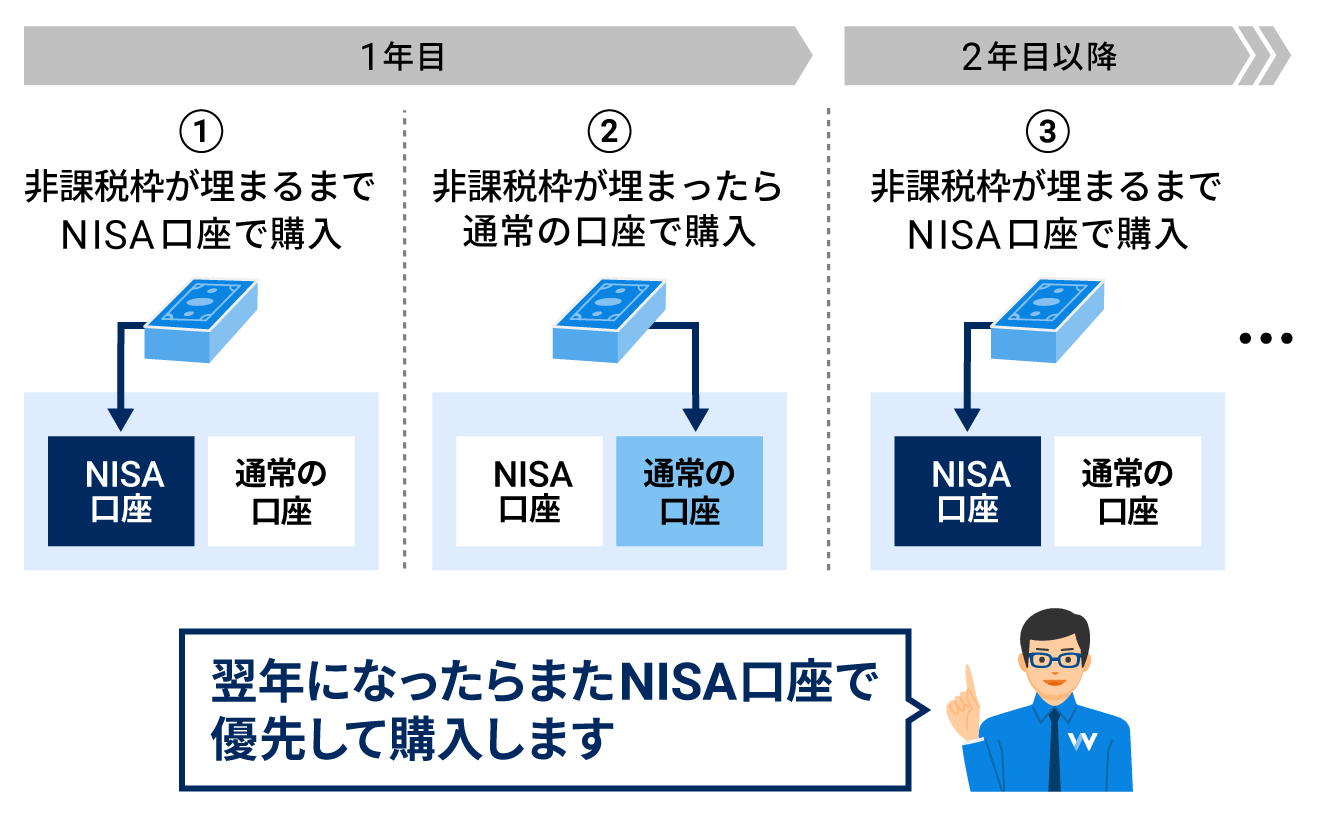 NISA口座で優先して購入、非課税枠が埋まったら通常の口座で購入