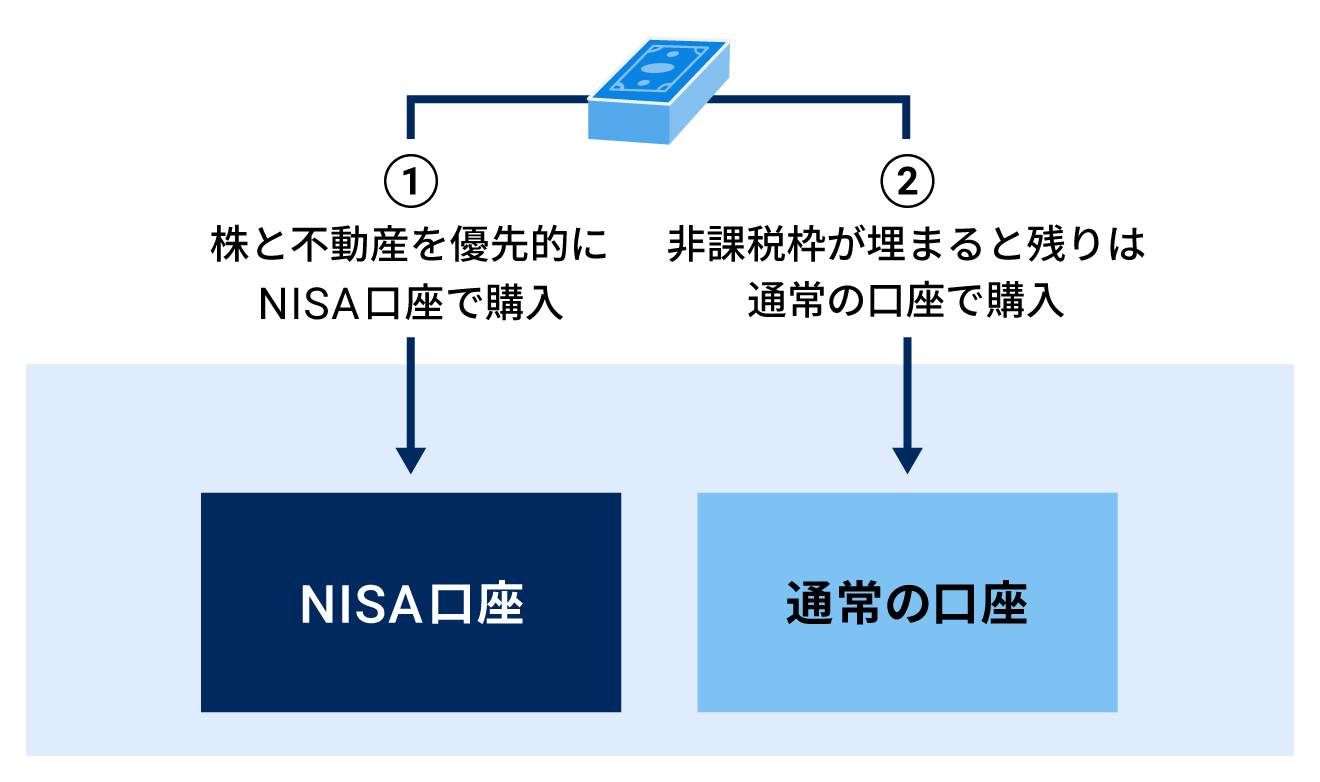 残りの非課税枠を超える額を投資する場合は、株や不動産を優先してNISA口座で購入