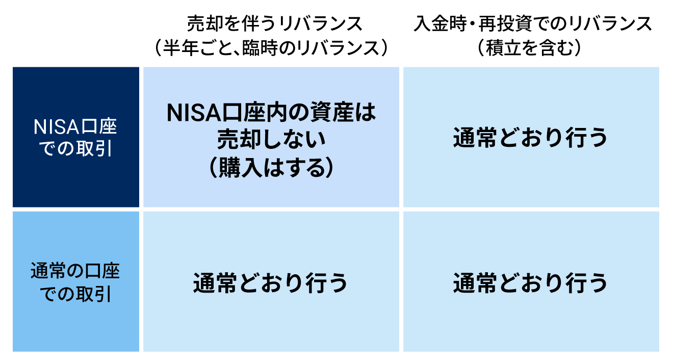 非課税枠をなるべく減らさず、リバランスを行う