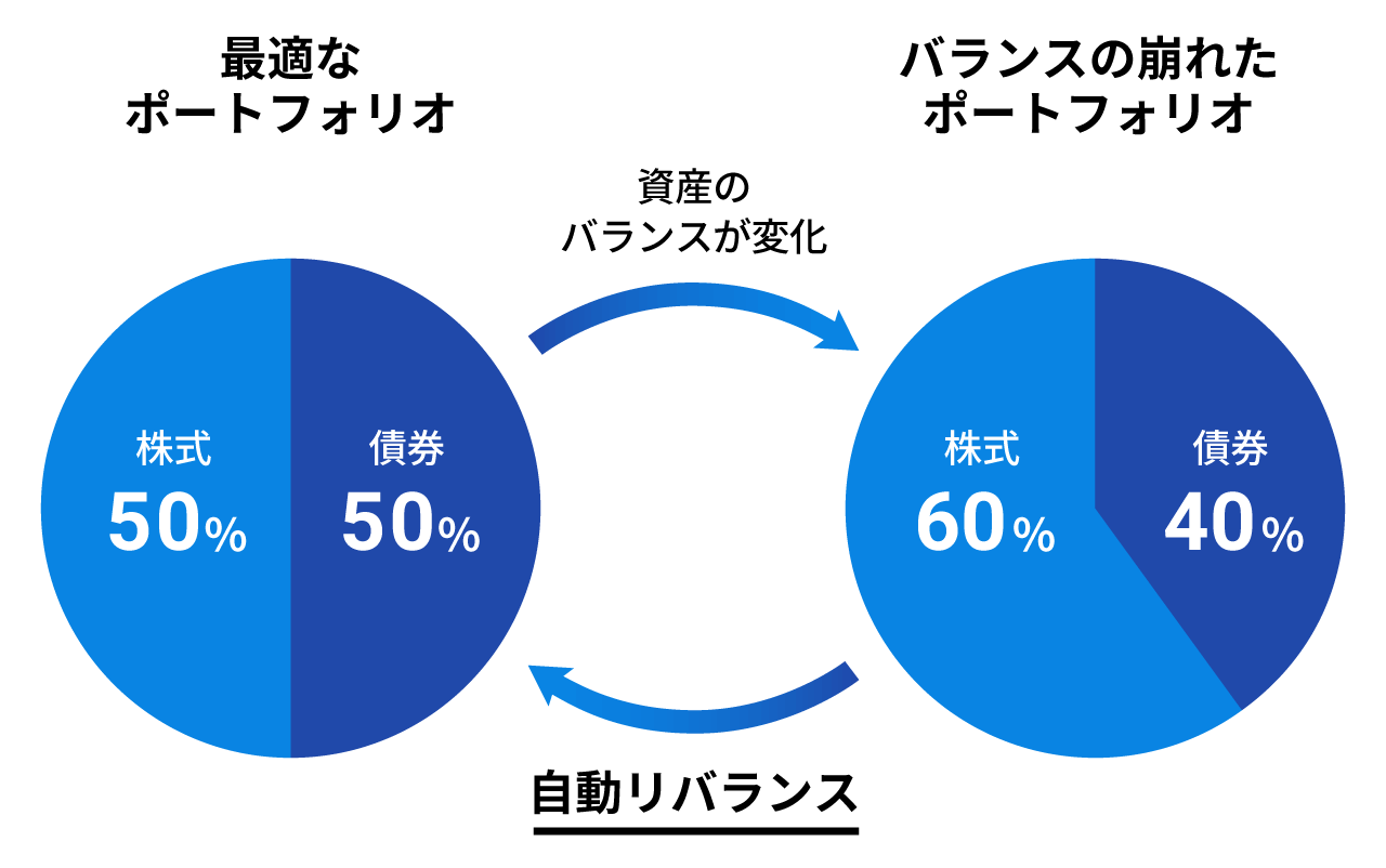 資産のバランスを最適な状態に戻す「自動リバランス機能」