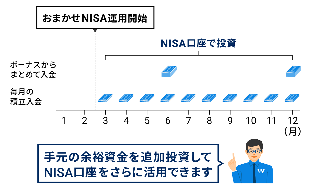 積立に加えてスポットでの追加投資でも非課税枠を活用