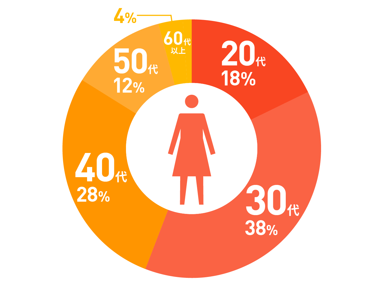 女性ユーザーも働く世代が中心