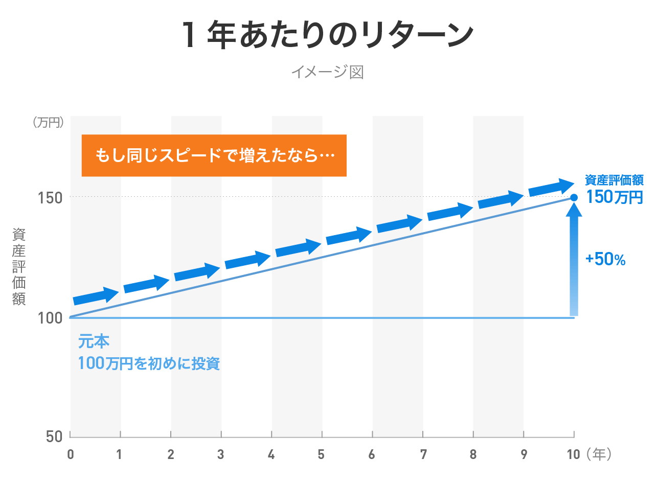1年あたりのリターン