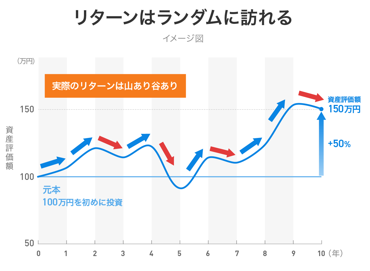 リターンはランダムに訪れる
