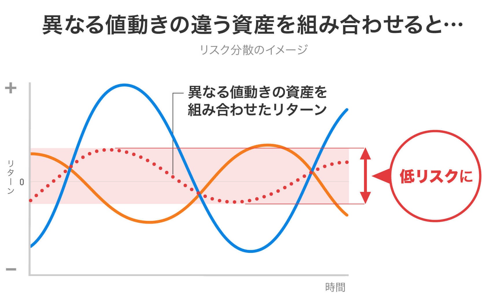 異なる値動きの違う資産を組み合わせると