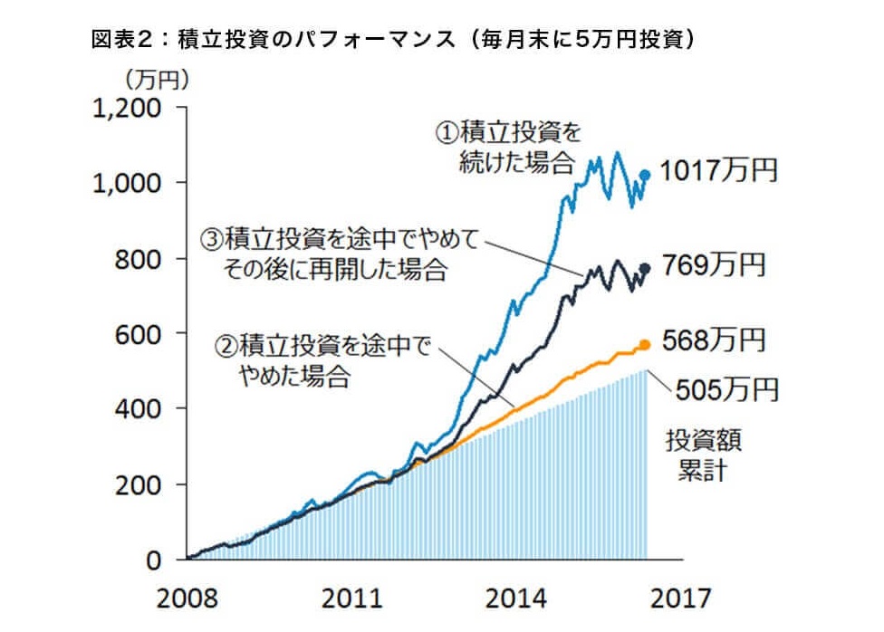 積立投資を継続した場合と、途中でやめた場合の比較