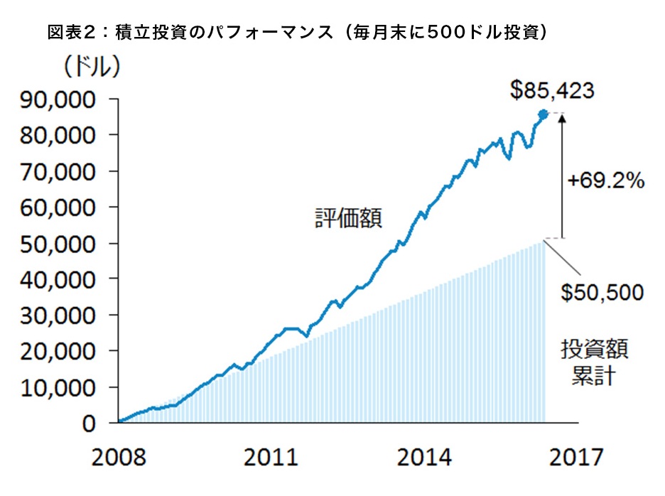 図表2：積立投資のパフォーマンス（毎月末に500ドル投資）