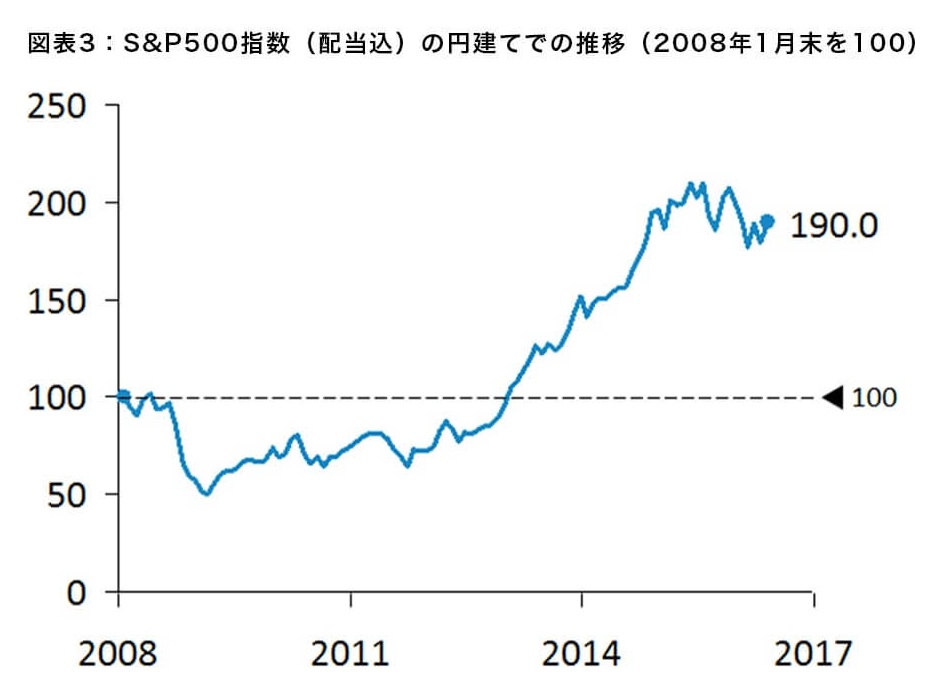 図表3：S&P500指数（配当込）の円建てでの推移（2008年1月末を100）