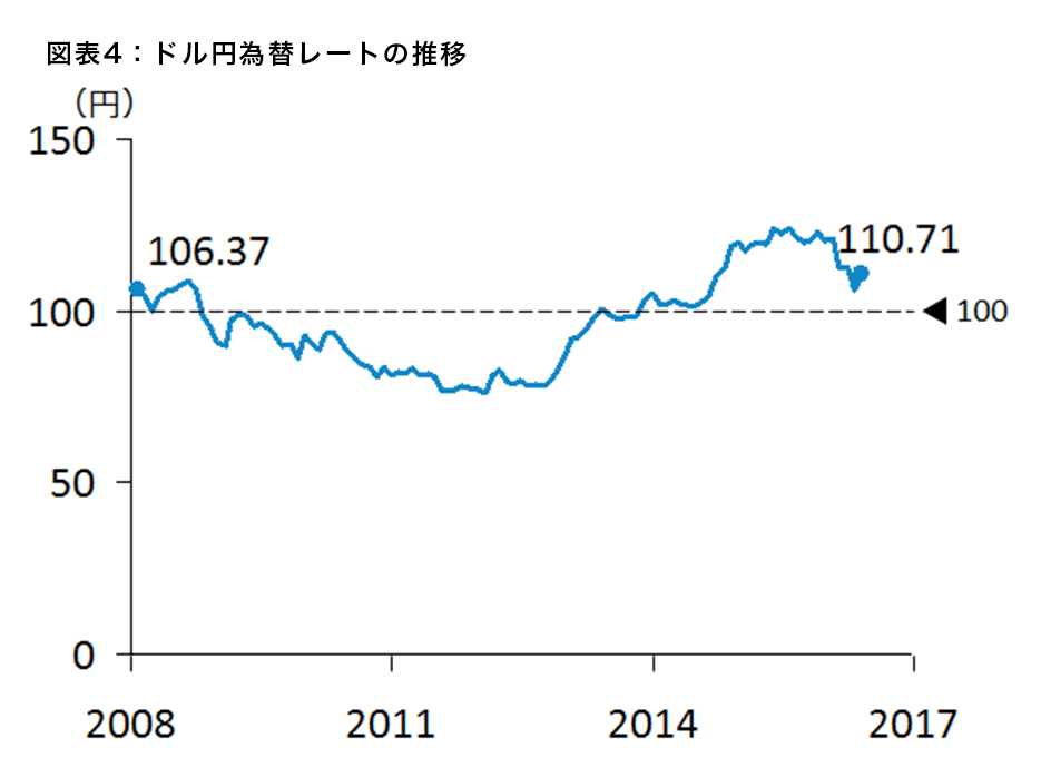 図表4：ドル円為替レートの推移