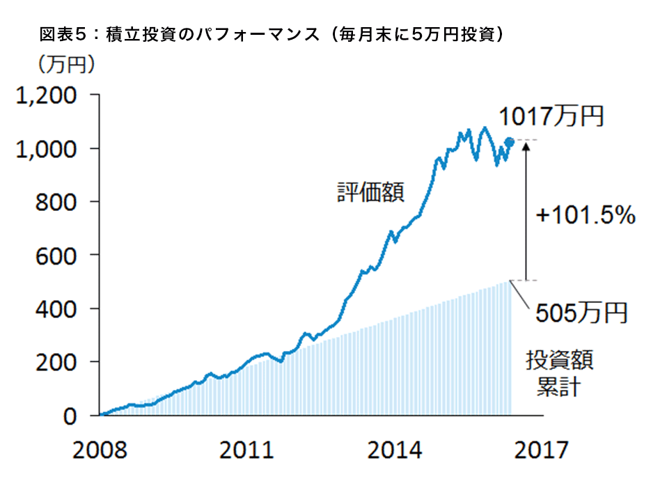 図表5：積立投資のパフォーマンス（毎月末に5万円投資）