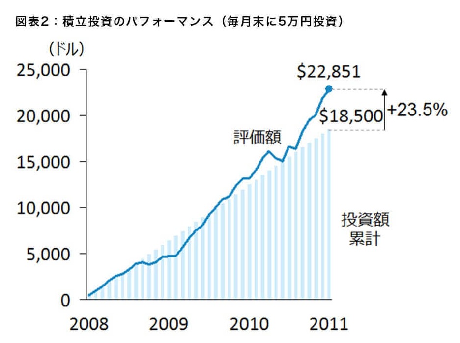 図表2：積立投資のパフォーマンス（毎月末に5万円投資）
