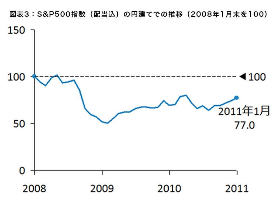 図表3：S&P500指数（配当込）の円建てでの推移（2008年1月末を100）