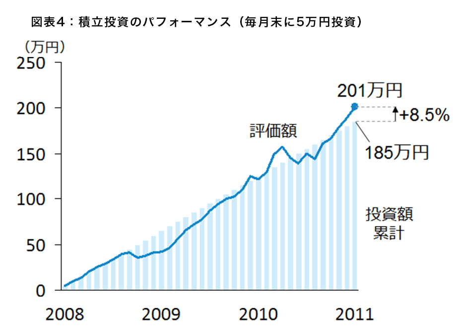 図表4：積立投資のパフォーマンス（毎月末に5万円投資）