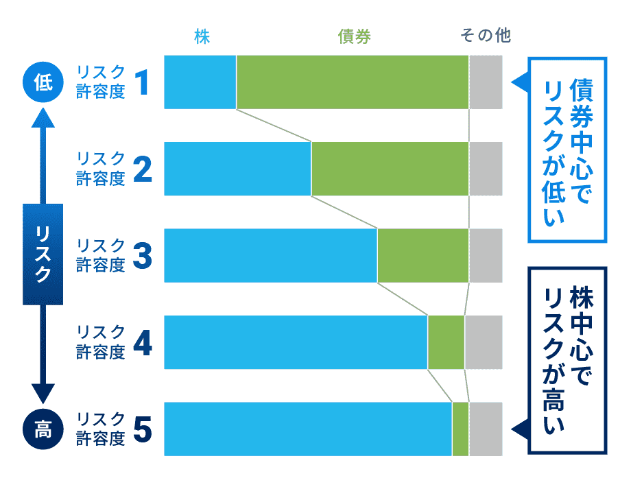 リスク許容度別の最適ポートフォリオのイメージ