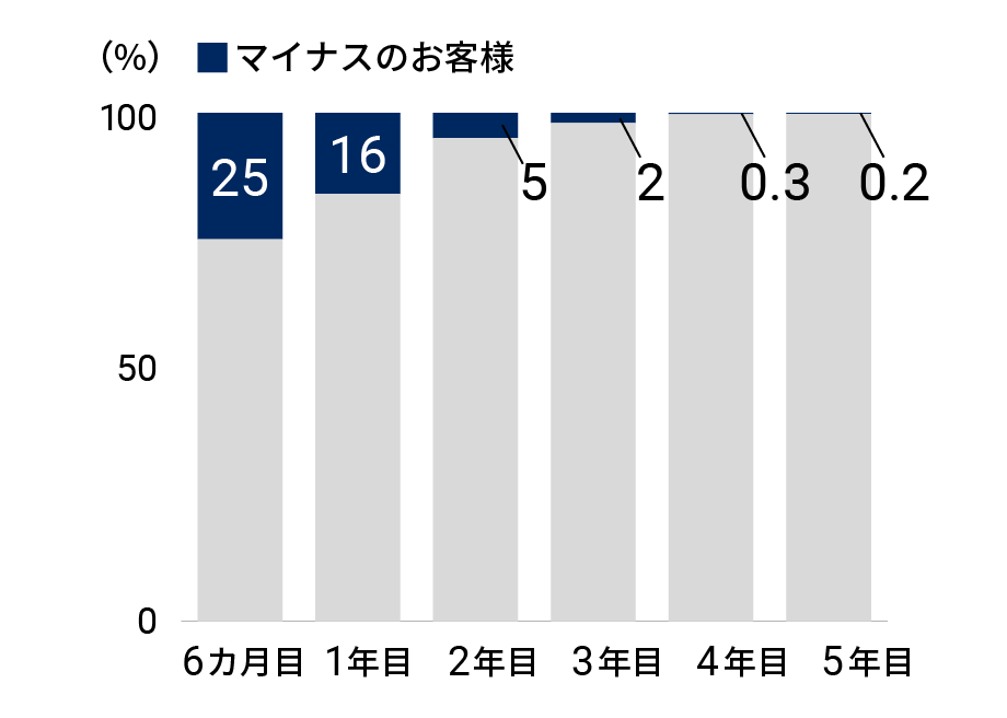 資産運用を始めて1年くらいはリターンがプラスとマイナスを行き来しがち