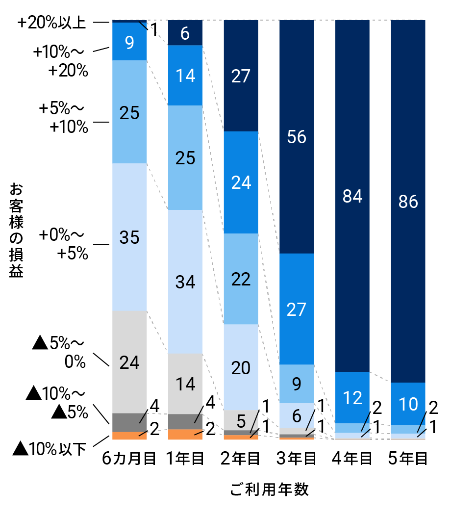 ご利用年数ごとのお客様の損益状況(%)