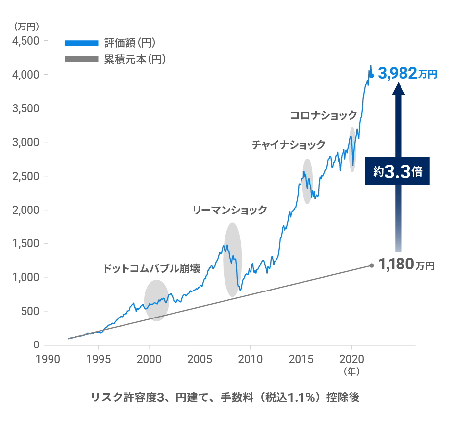 ウェルスナビで30年間運用した場合のシミュレーション※1
