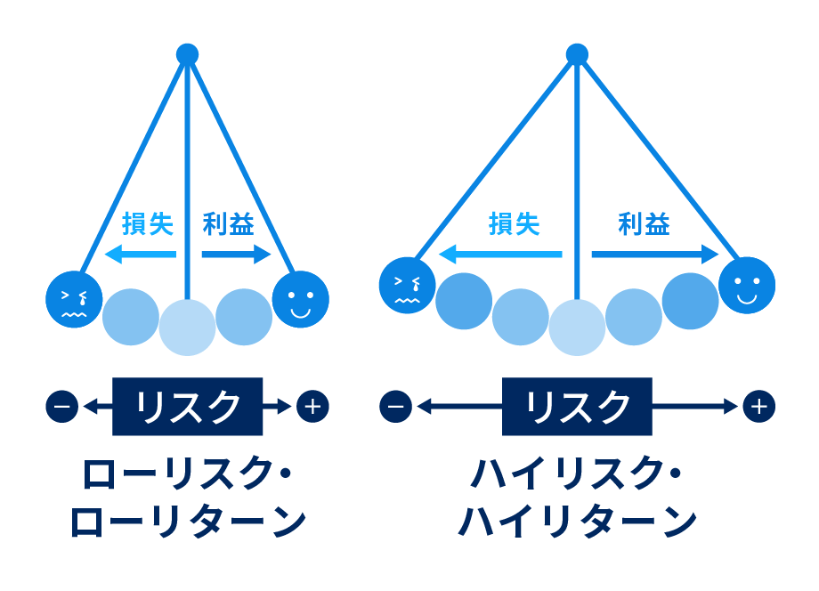 リスクはリターンの「振れ幅」を示したもの(イメージ図)