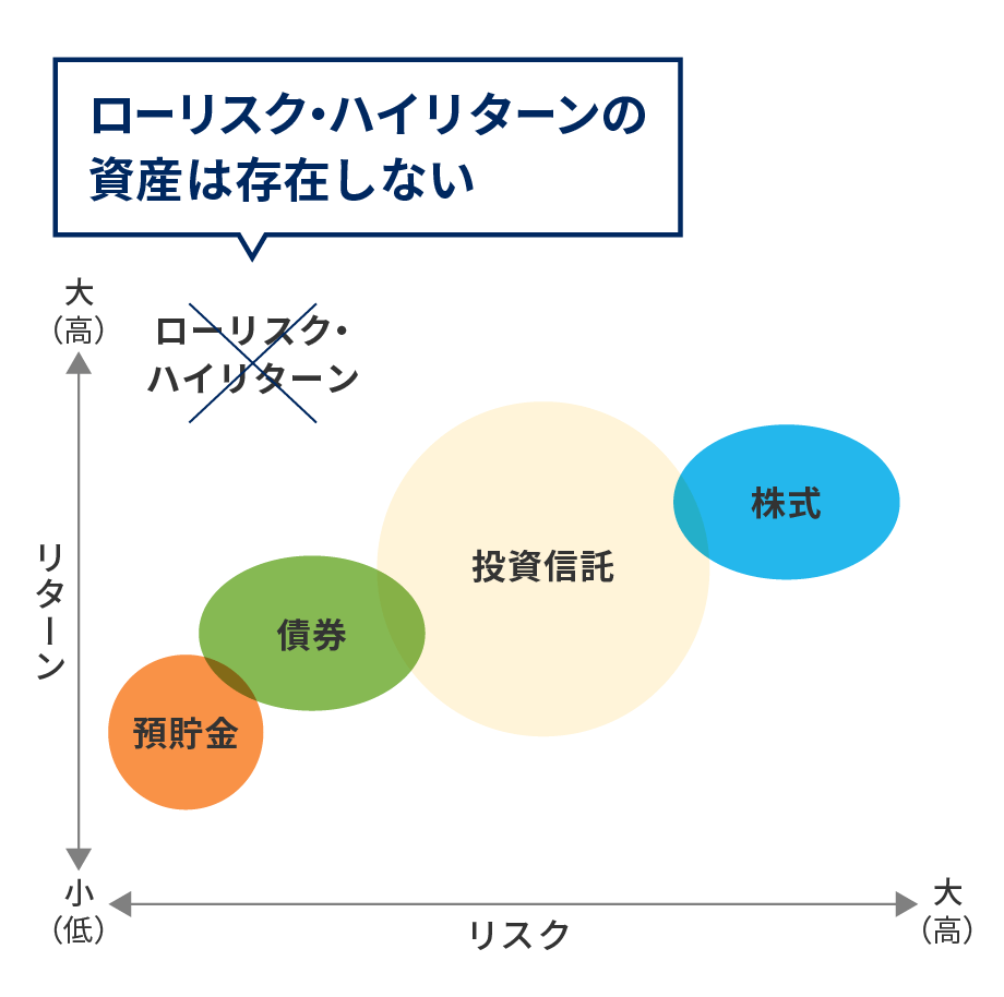 大きなリターンを狙うには大きなリスクを取る必要がある