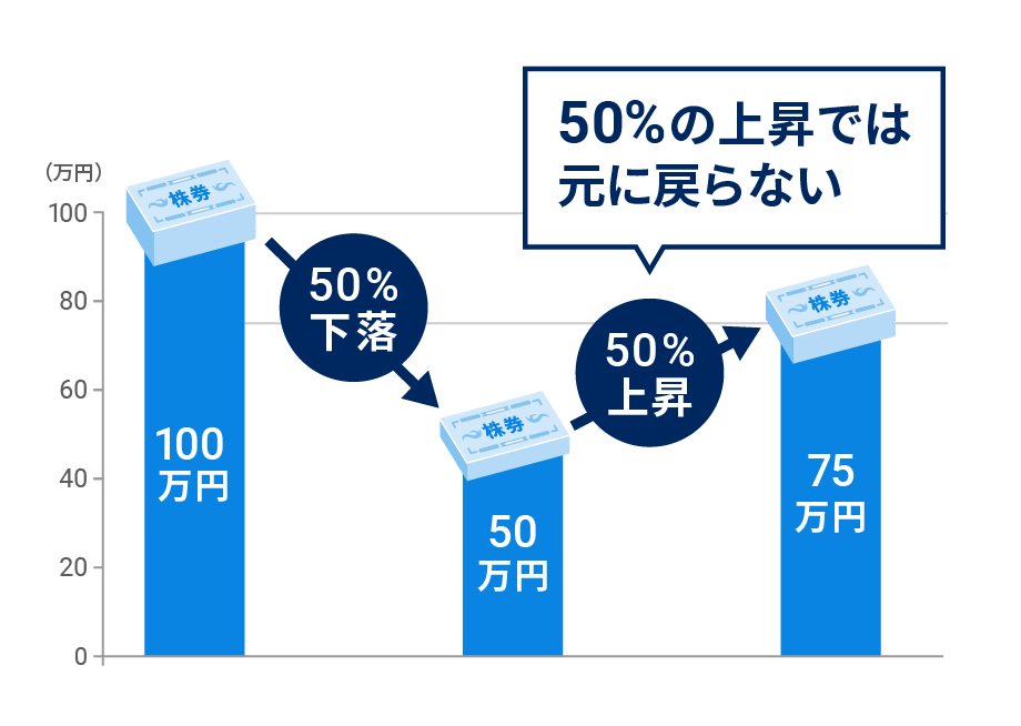 大きな損失を出すと取り返すのが大変